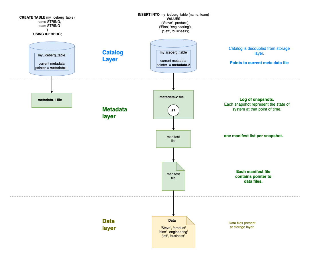  Iceberg Table Specification 