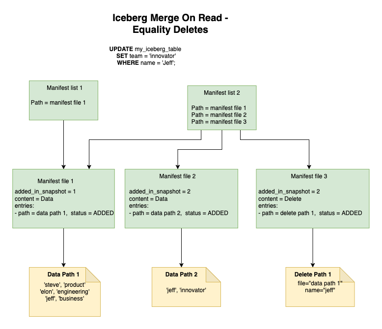  Iceberg MOR Simplified Equality Delete Example 