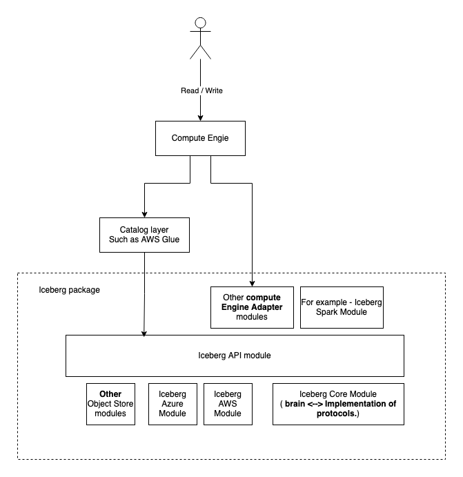  Iceberg Simplified Protocol 