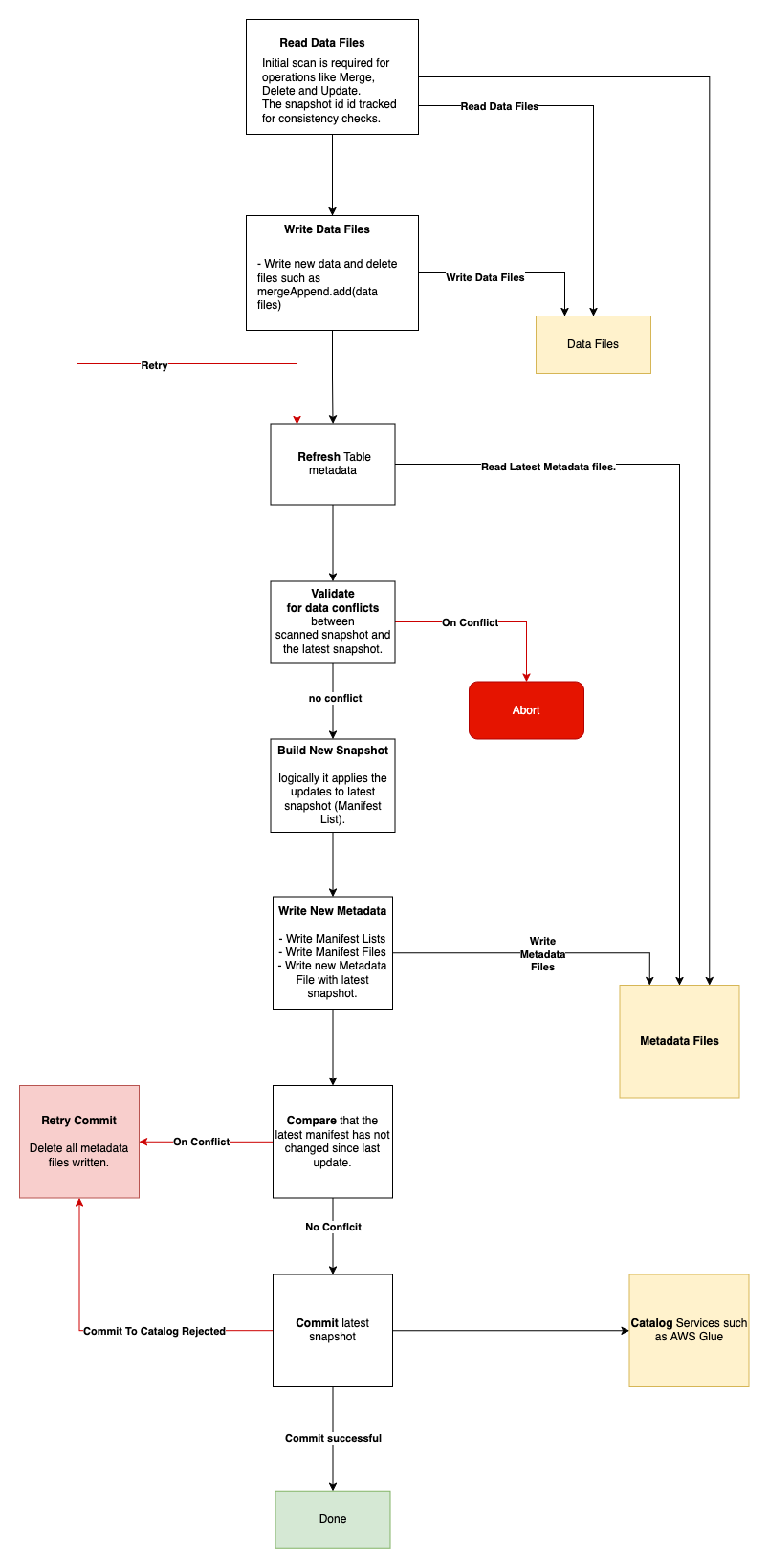  Iceberg Simplified Protocol 