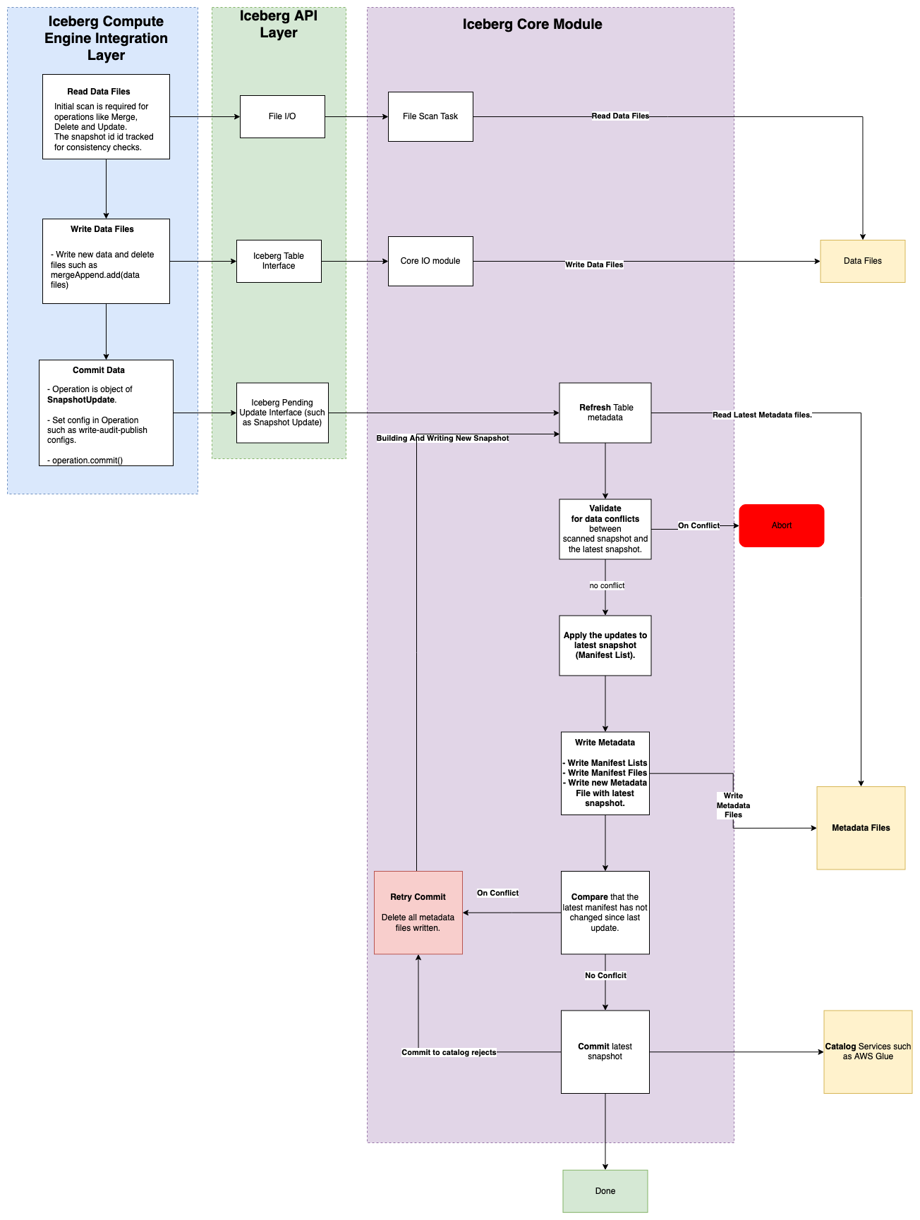  Iceberg Write Control Flow 