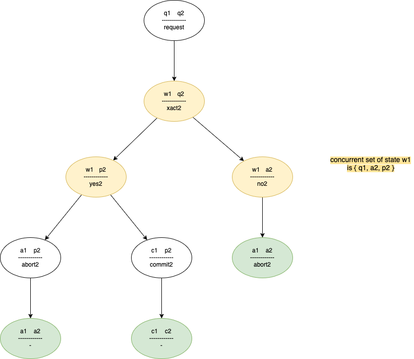CrashRecovery-2PC - global states.drawio.png