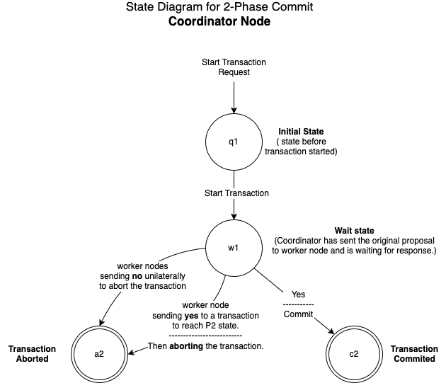 CrashRecovery-2PC Coordinator Node FSA.drawio.png