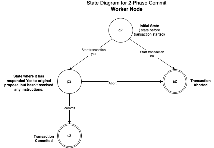 CrashRecovery-2PC Worker Node FSA.drawio.png