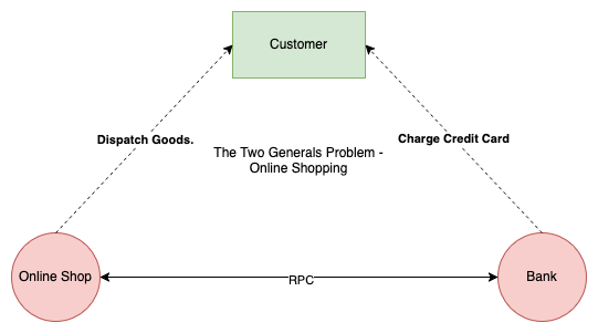  The two generals problem - practical example