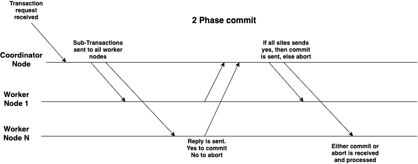  2 PC protocol 