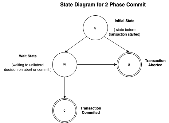  2 PC state diagram 