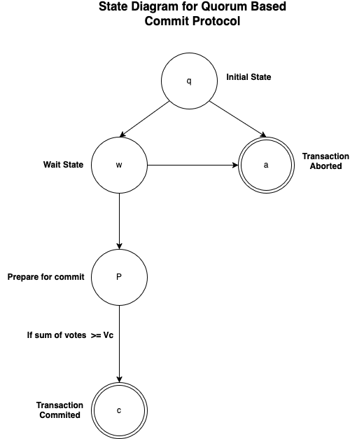 Quorum Based Commit Protocol-resilient commit protocol state diagram.drawio.png