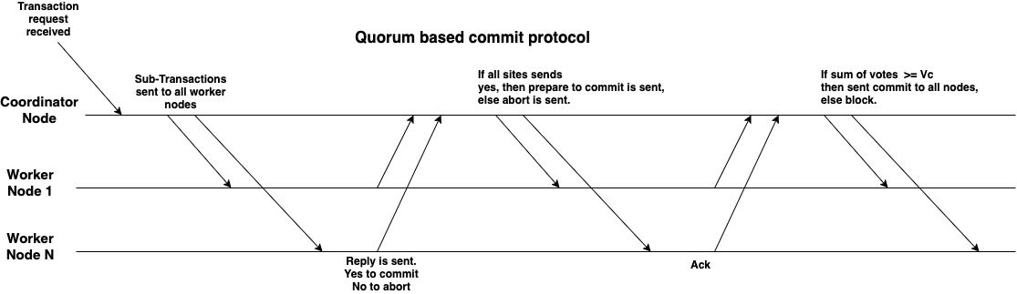 Quorum Based Commit Protocol-resilient commit protocol.drawio.png
