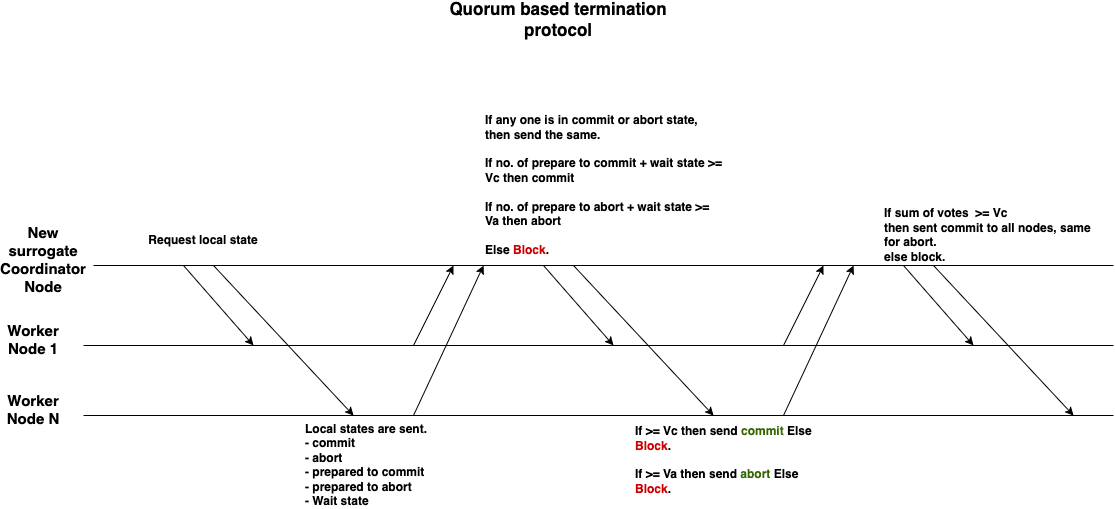 Quorum Based Commit Protocol-termination protocol.drawio.png