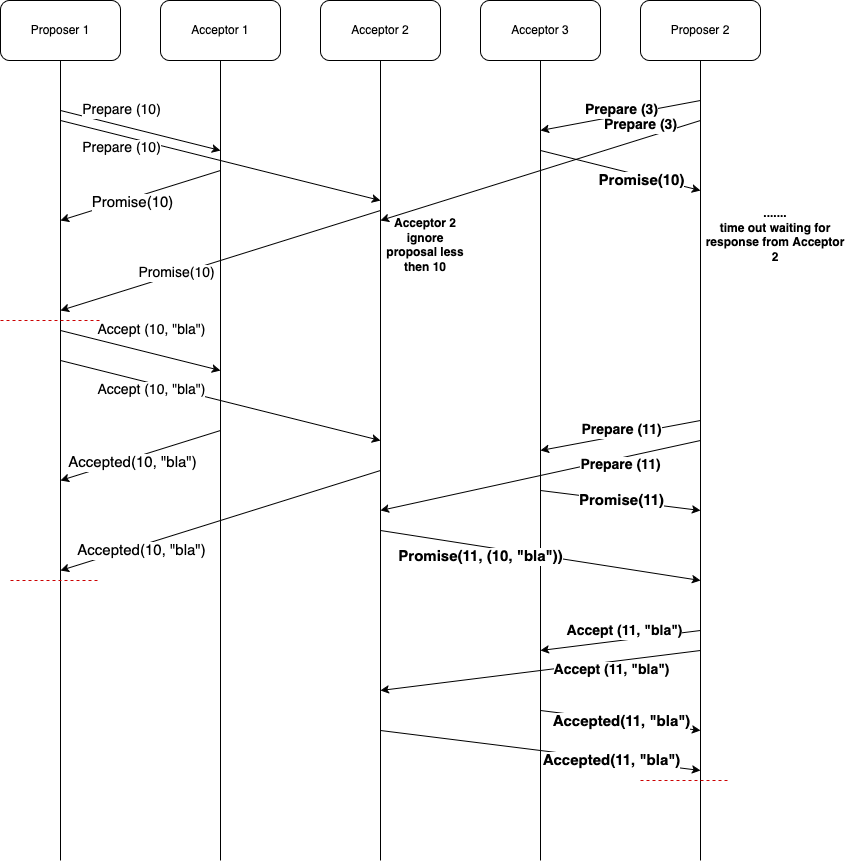 Paxos-Case 1 - multiple proposers.drawio.png