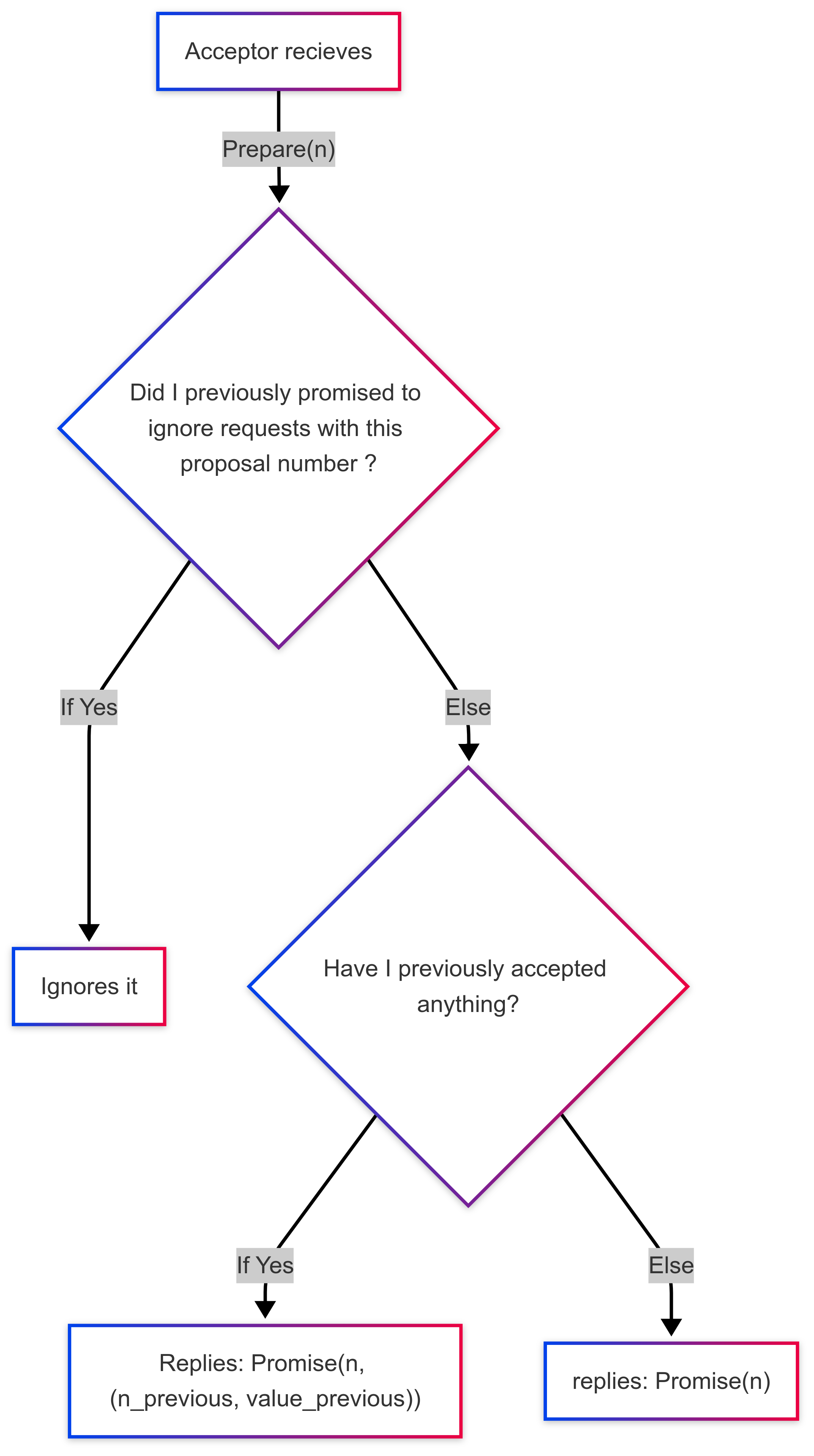 paxos acceptor phase 1 decision flow chart.png