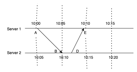  Clock Skew Example 