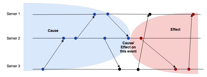  Vector Clocks Minkowski Causality Effect 