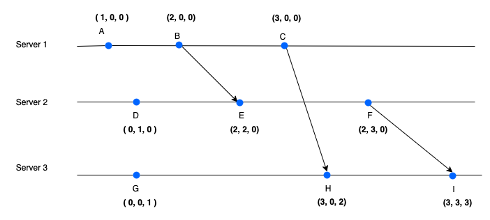  Vector Clocks 