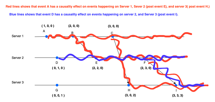 Vector Clocks Causality Effect 